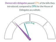 State Legislators' 2023 "Batting Averages"