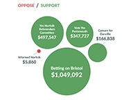 Spending by Referendum Committees for Casinos
