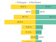 Gubernatorial Primary Votes by Region