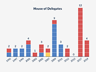 Defeated Incumbents
