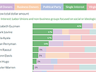 Lieutenant Governor Candidate Funding Sources in Q1 2021