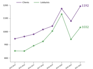 Lobbying by the Numbers 2021-2022