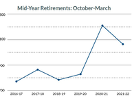 In Pandemic, More Teachers Opt for Retirement
