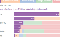 Gubernatorial Candidate Funding Sources through Q2 2020