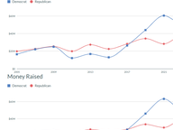 House Spending and Amount Raised: Post-Election 2005-2025