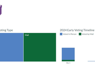 Early Voting Dashboard - June 2024 Democratic Primary