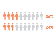 Rise in Cases Among People Under 30