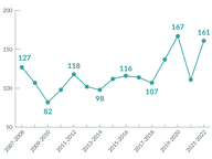 Lobbying Newcomers, 2022