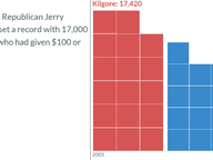 Small Donor Explosion