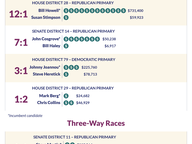 Money Advantage in GA Primaries