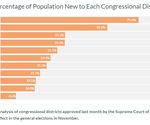 2.4 Million Virginians Get a New Congressional District
