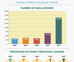 Small Donations, Bigger Impact: 2017