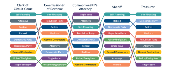 Image for Top Donors to Constitutional Officers