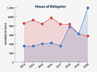 Spike in Democrat-Sponsored Bills