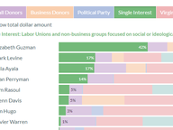 Lieutenant Governor Candidate Funding Sources in 2020