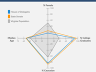 How Representative Are Virginia's Representatives?