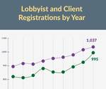 Lobbyist and Client Registrations by Year