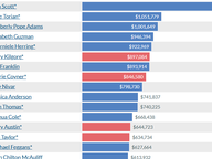 House Fundraising Through August 2025