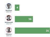 Northam Vetoes Disappear