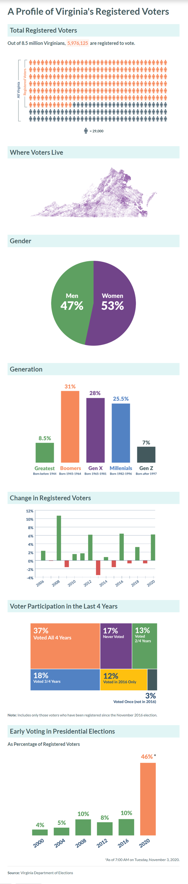 Image for Profile of Virginia's Registered Voters