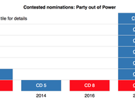 Wanna run for Congress? Get in line.
