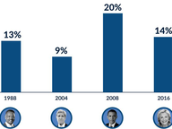 Democratic Presidential Primary Turnout