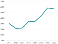 Lobbyist Entertainment 2022