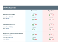 Democrats Muscle Agenda Through Legislature