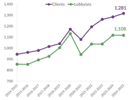 Lobbyists in Virginia: 2024-25