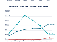 Virginians' Donations to Presidential Candidates, January-June