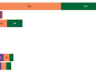 Vetoes by Year: 2025