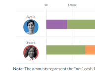 Amount Raised by Statewide Candidates, Sept 15, 2021