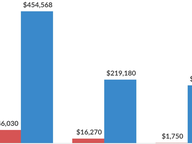McClellan Outraises Congressional Opponent