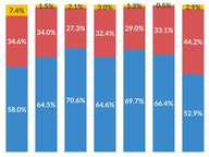 Republicans Gain Among Provisional Voters