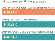 Top 10 Most Expensive House Races