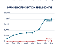 Virginians' Donations to Presidential Candidates, January-August
