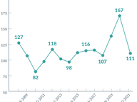 Lobbyist Newcomers - 2021