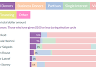 Statewide Candidate Funding Sources: Q1 2025