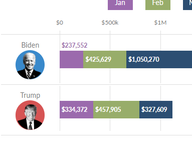 Amount Raised by Presidential Candidates, Jan - Apr 2020