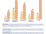 Topics Generating More Bills in 2016