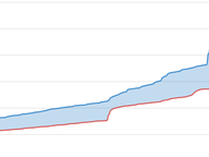 Presidential Fundraising Through Aug 2024