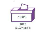Early Voting Dashboard: June 2025 Democratic