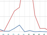 Surge in Gubernatorial Refunds
