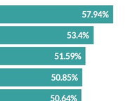 2022 Midterm Turnout