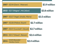 Most Expensive Senate Races