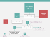Not That Close: Close Floor Votes in 2017