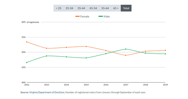 Image for Voter Registration by Gender, 2012-19