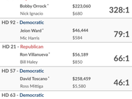 Incumbent Money Advantage: June 13 Primary Elections