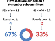 Proportionality in House Committees