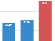 Inaugural Fundraising